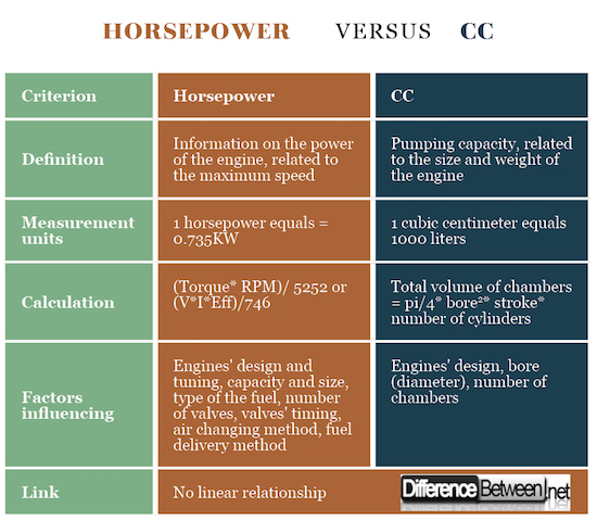 What Is More Important CC Or HP?