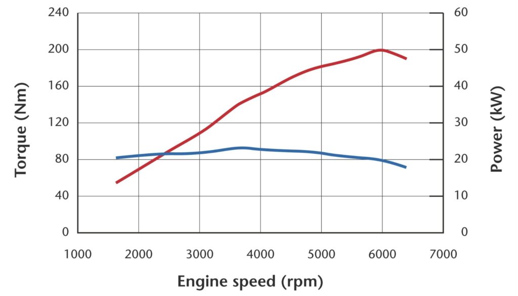 Is 200 Torque Good?