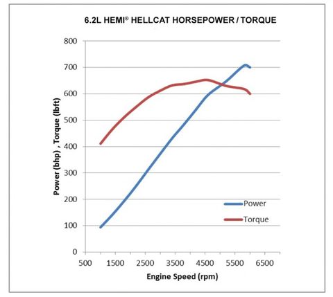 Is 200 Torque Good?