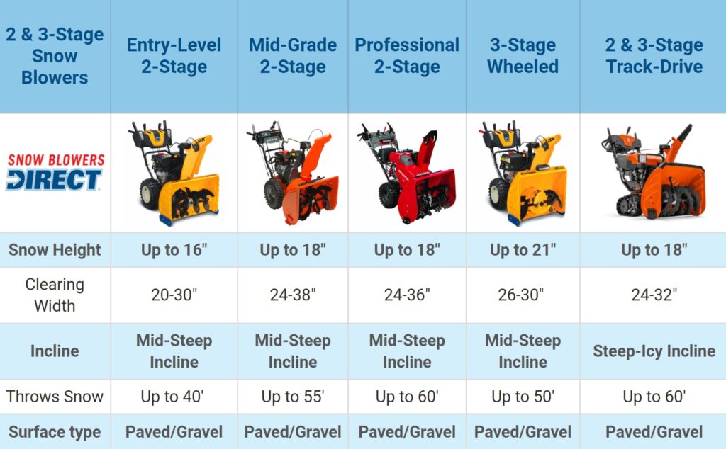 What Is The Difference Between 1 Stage 2 Stage And 3 Stage Snow Blower?