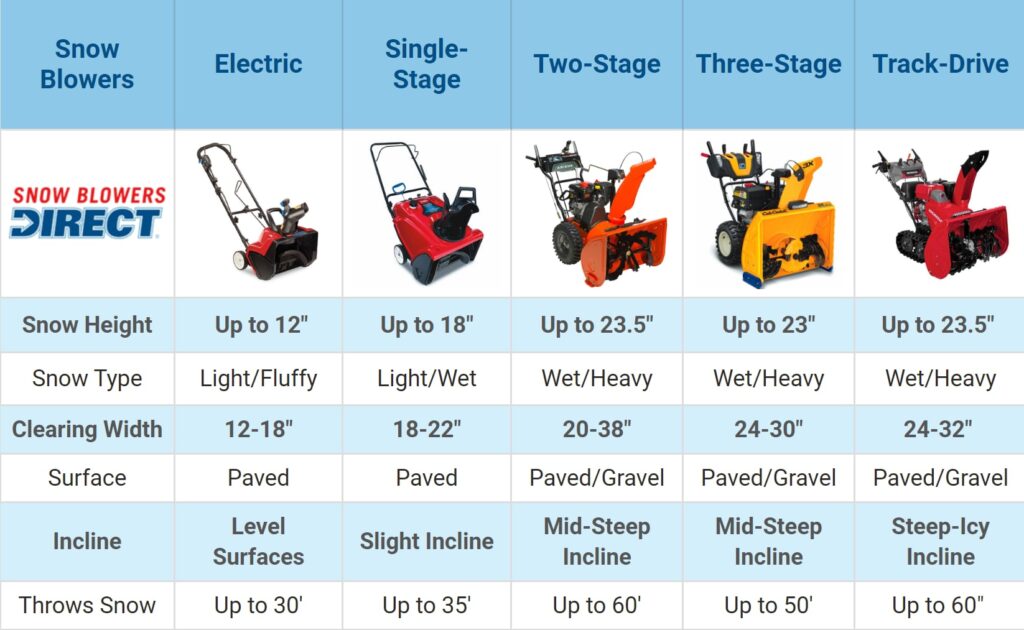 What Stage Snow Blower Do I Need?